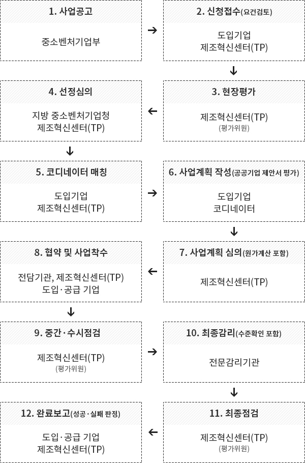 R&D 사업 스마트공장 보급 / 확산 [기초, 고도화1(코디네이터 선택)] 지원절차
