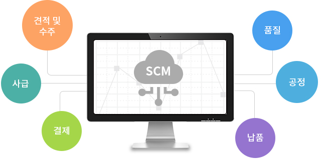SCM - 견적 및 수주, 사급, 결제, 품질, 공정, 납품 등을 지원합니다.