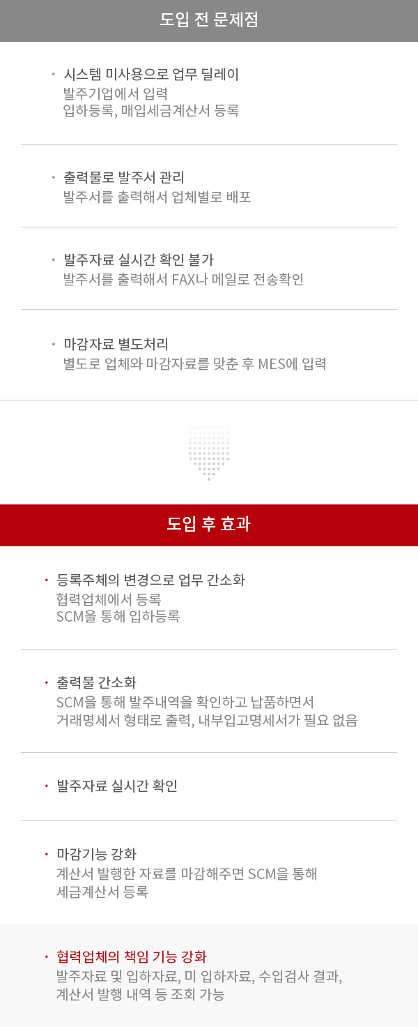SCM 도입 전/후 효과