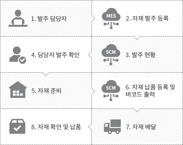 SCM 업무흐름도