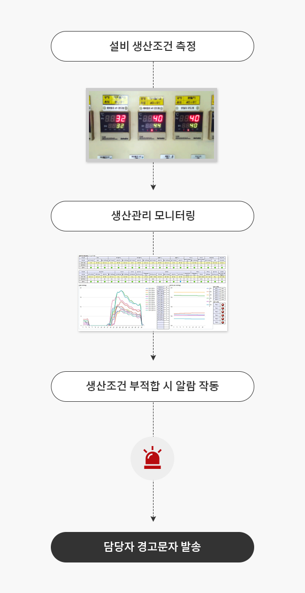 F/Proof 사용 시 업무흐름도