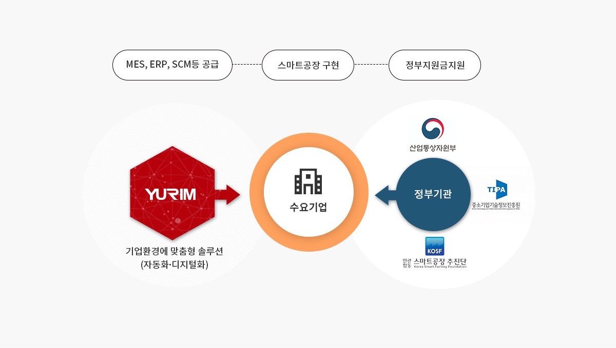 R&D 사업을 통한 스마트공장 구축 방식