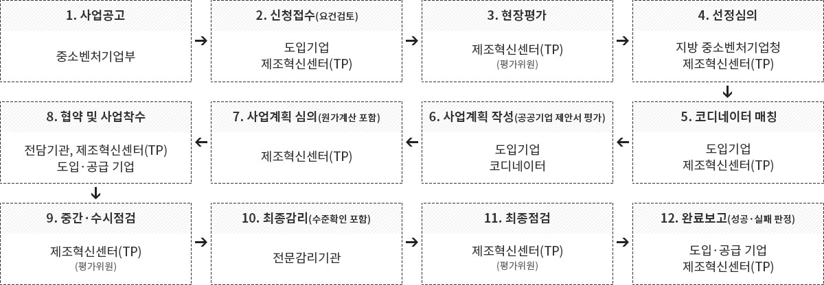 R&D 사업 스마트공장 보급 / 확산 [기초, 고도화1(코디네이터 선택)] 지원절차