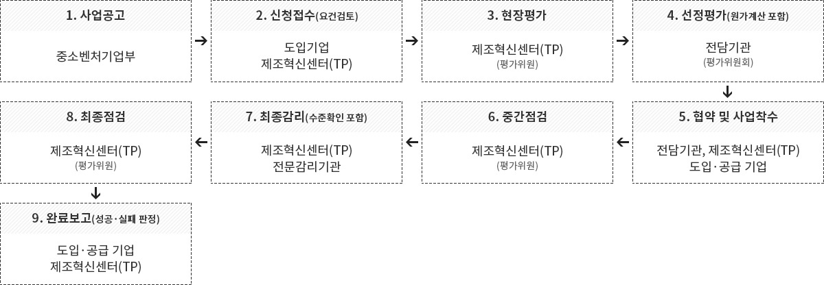 R&D 사업 스마트공장 보급 / 확산 [고도화1(코디네이션 미선택), 고도화2] 지원절차