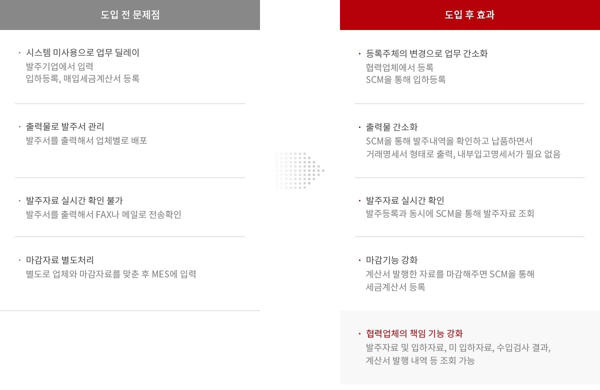 SCM 도입 전/후 효과