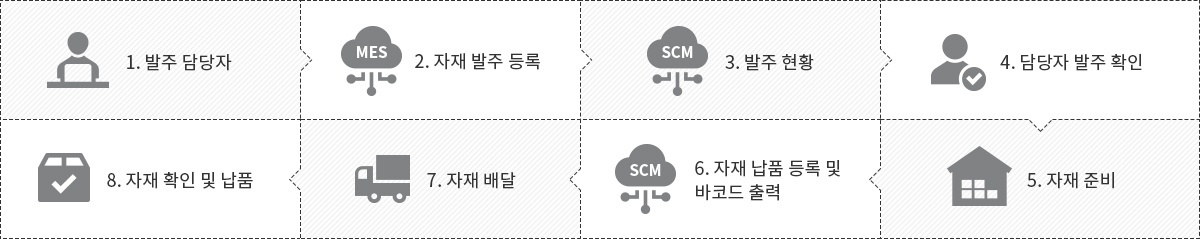 SCM 업무흐름도