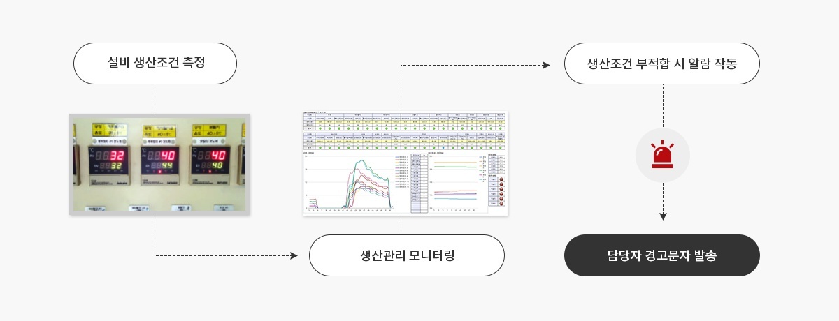 F/Proof 사용 시 업무흐름도